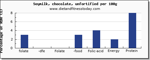 folate, dfe and nutrition facts in folic acid in soy milk per 100g